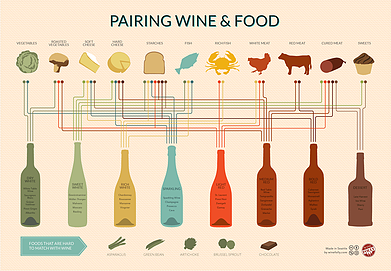 Food and wine pairing fundamentals