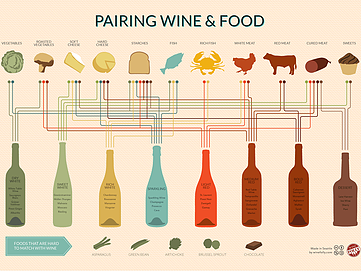 Food and wine pairing fundamentals